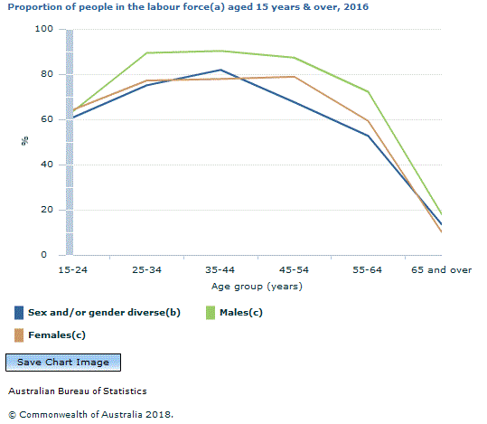 Graph Image for Proportion of people in the labour force(a) aged 15 years and over, 2016